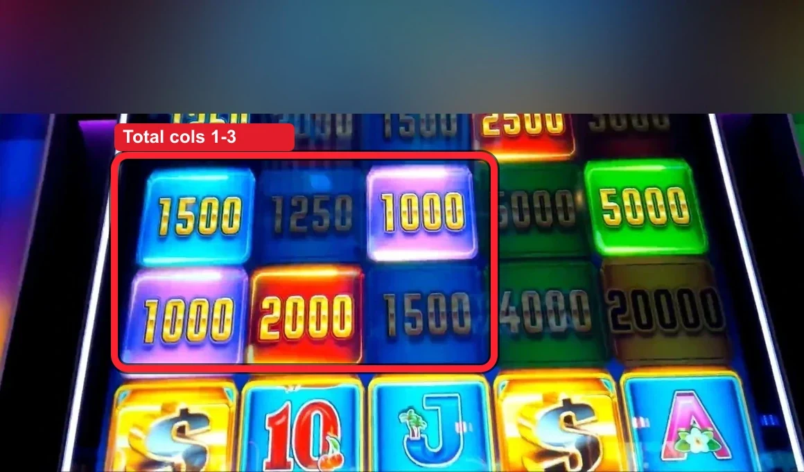The block grid above the reels. The ring marks the only zone that grades — the first three columns. Add up every value inside it (target 38× your bet) and check for a yellow block; the high blocks outside the ring, like the 20000 in column five, can never pay on a spin.