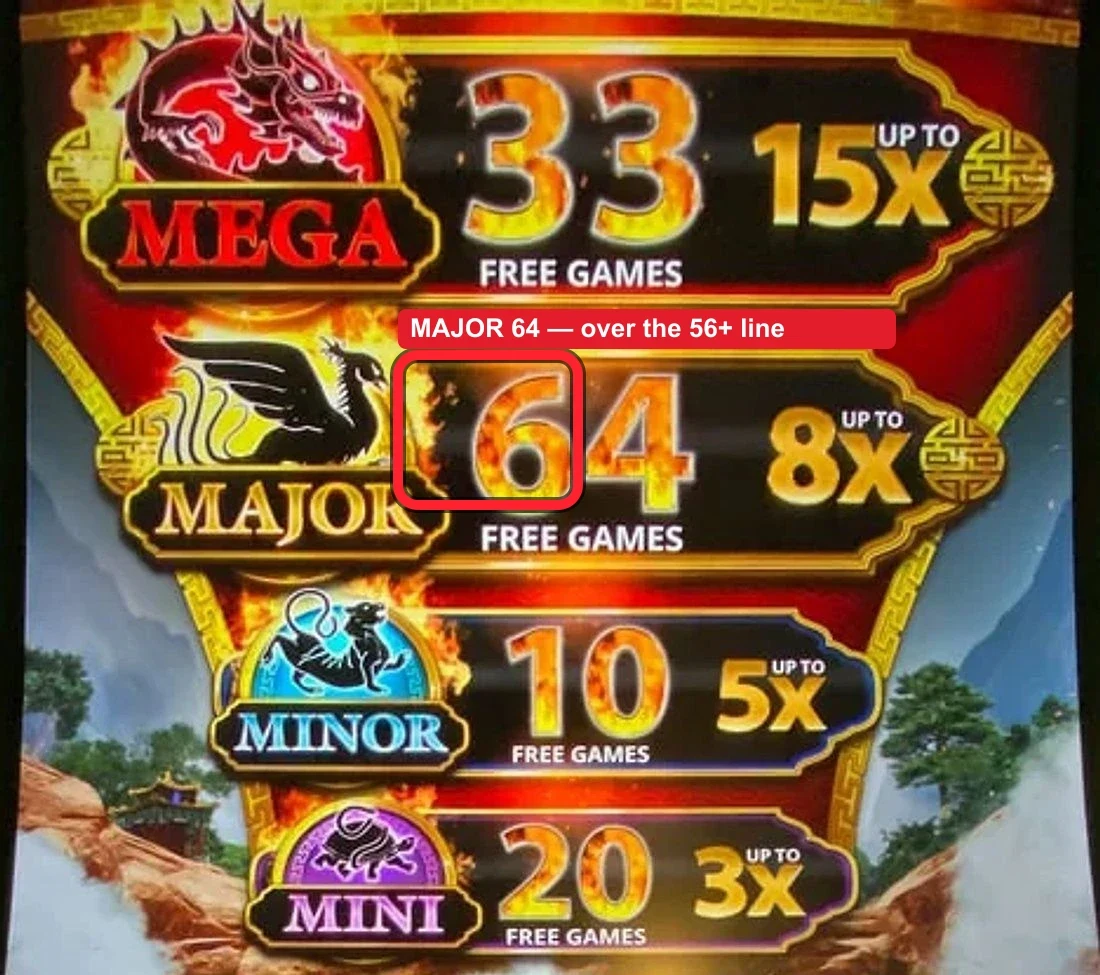 The four-tier counter stack above the reels: MEGA, MAJOR, MINOR and MINI each show a live FREE GAMES number with its up-to multiplier. The ring is on MAJOR at 64 — over the 56+ line, so this seat is a play. This panel is the only thing you read before sitting down.