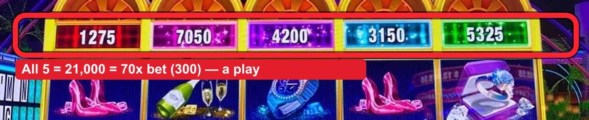 The whole read sits in one row above the reels: five color-coded credit prizes, one per reel. Inside the red ring they read 1275, 7050, 4200, 3150 and 5325 — 21,000 total. On the 300 bet that is exactly 70x, and it is spread across the reels. This is a genuine play board.